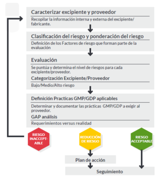 Requerimientos GMP. Flujo del proceso de evaluacion de riesgos