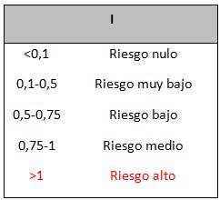 tabla de riesgo