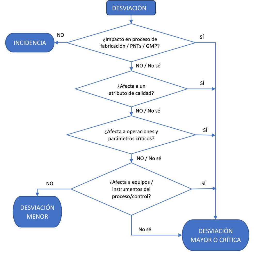 diagrama gestión desviaciones