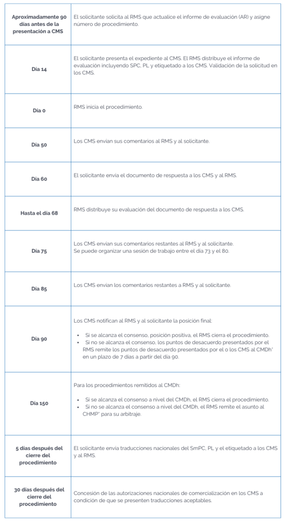 Procedimientos europeos de registro de medicamentos MRP